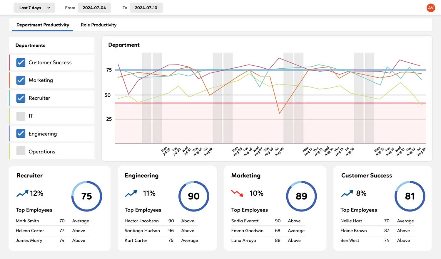 Department Productivity