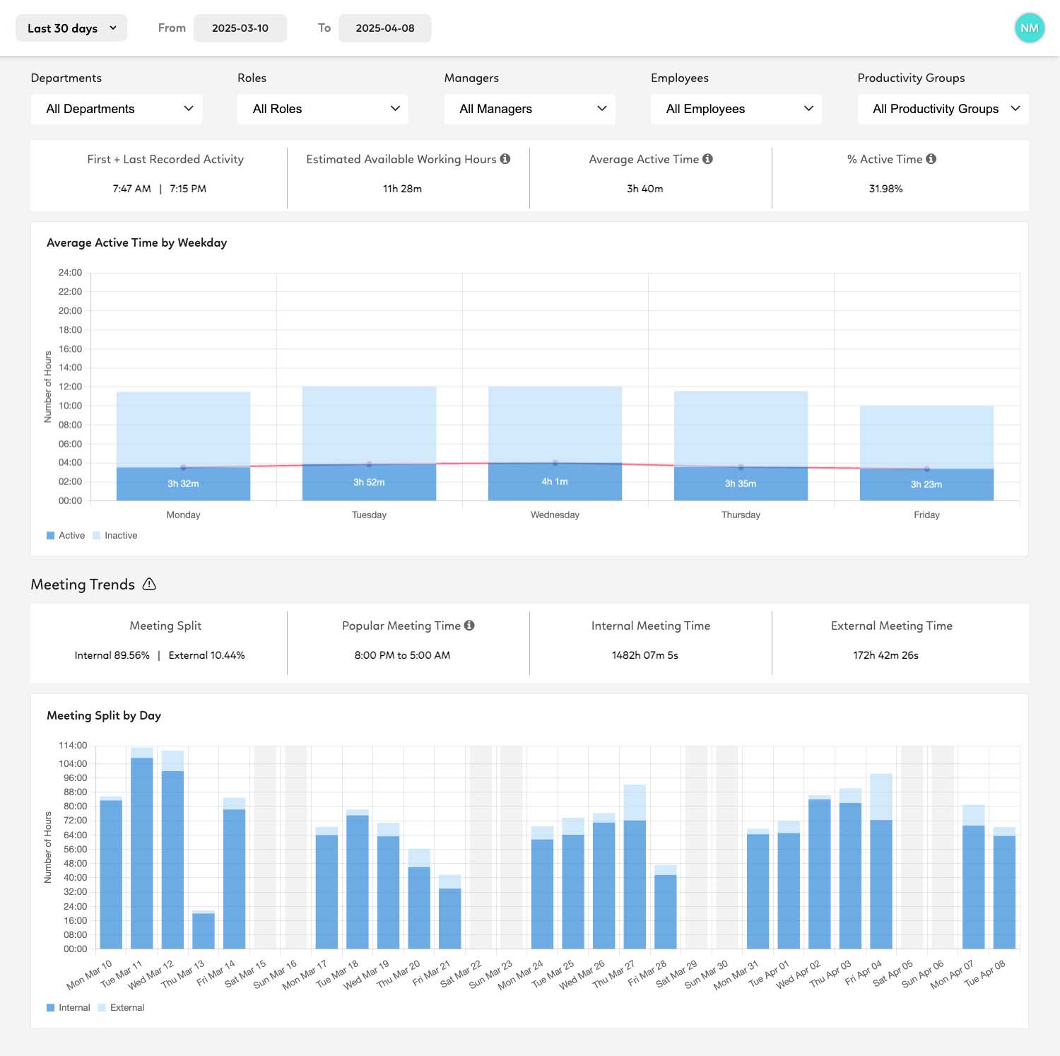 Work Habits - Dashboard