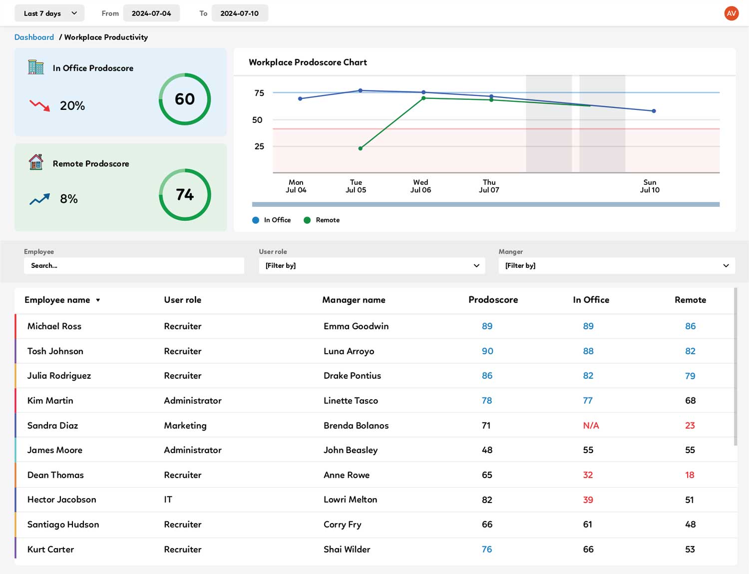 Workplace productivity Dashboard