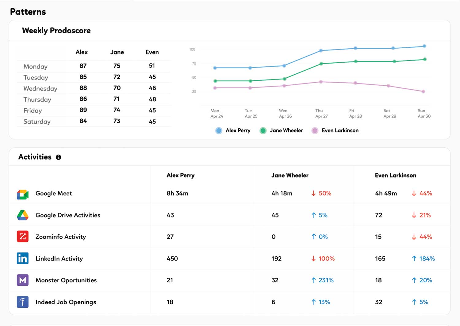 Replicate Optimal Productivity