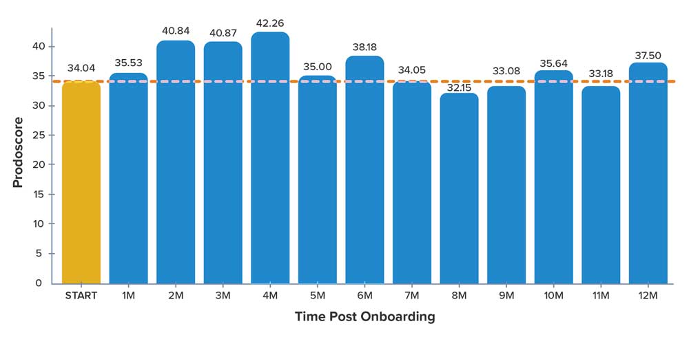 Chart - Onboarding Performance Comparison: Prodoscore