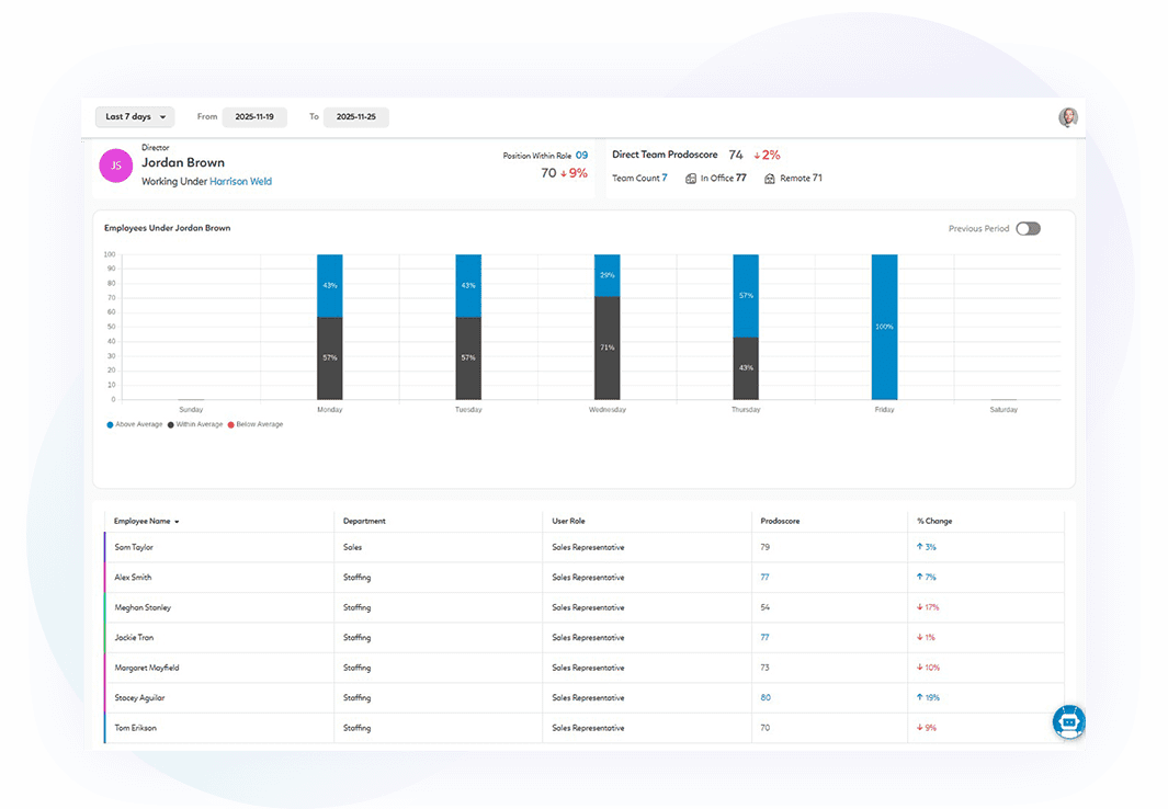 Effective Managers - Employee Dashboard Page with Trends