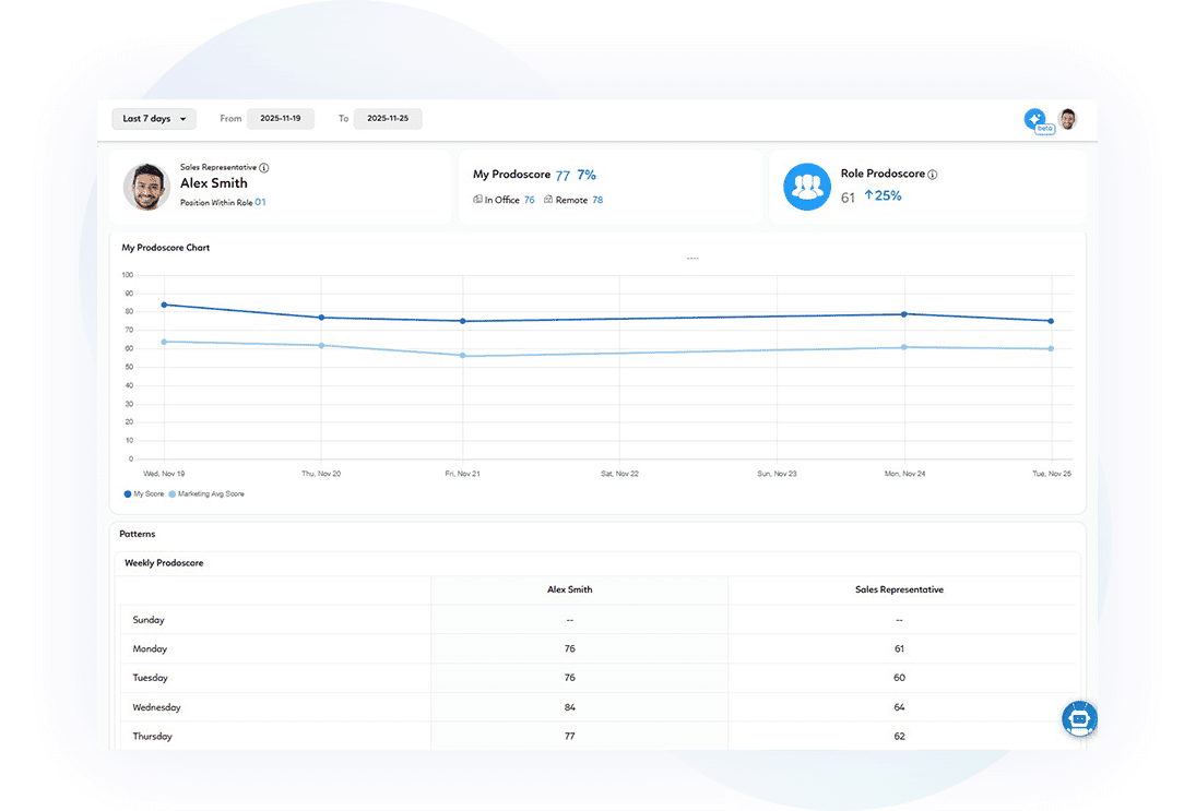 Empowered Employees - ProdoAI Insights Dashboard